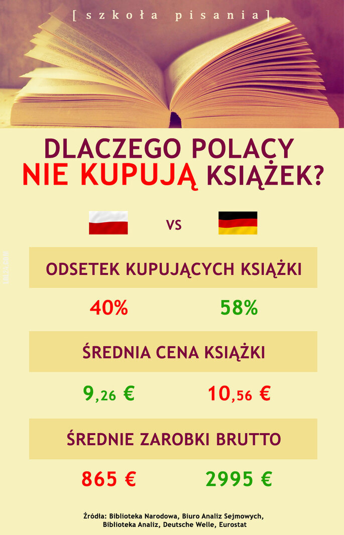 inne : Dlaczego Polacy nie kupują książek