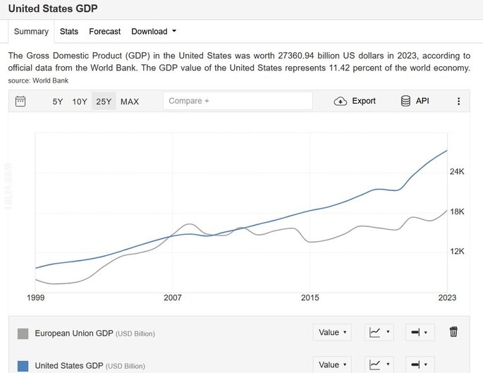 polityka : PKB Unii Europejskiej i USA – porównanie.