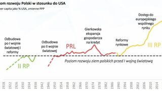 PKB Polski 1918-2018