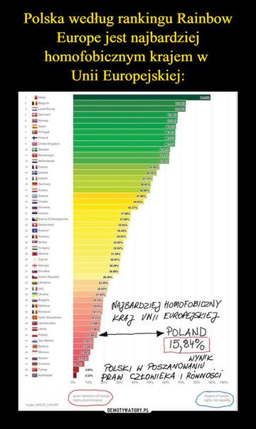 Najbardziej homofobiczny kraj w Unii Europejskiej