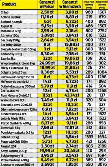 Ceny - Polska Vs. Niemcy