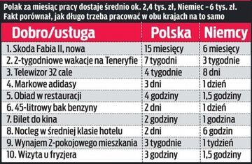 Zobacz, na co ci wystarczy niemiecka pensja