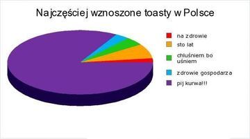 Najczęściej wznoszone toasty przez Polaków