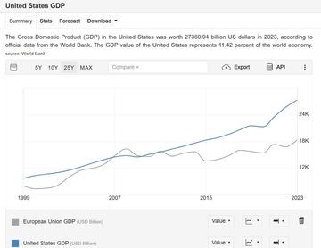 PKB Unii Europejskiej i USA – porównanie.