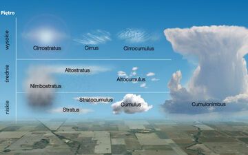 Światowa Organizacja Meteorologiczna wyróżnia dziesięć głównych rodzajów chmur